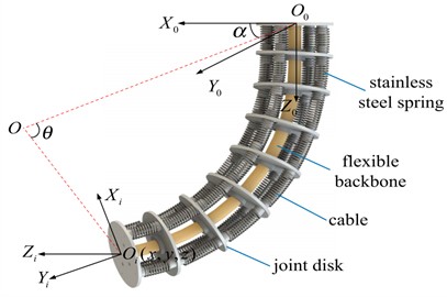 Composition and control principle of flexible robotic arm