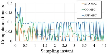 Comparison of computation time for these three kinds of dynamic obstacle observers