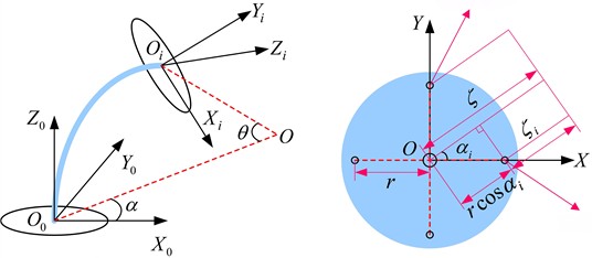 Composition and control principle of flexible robotic arm