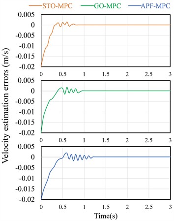 Velocity estimation errors of the dynamic obstacle