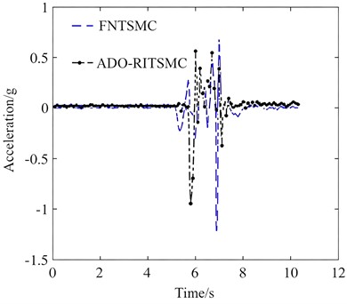 Vibration acceleration test results under different conditions