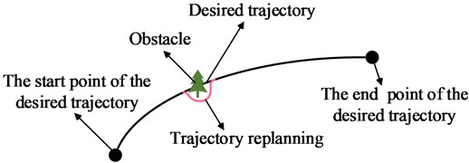 Schematic diagram of path planning