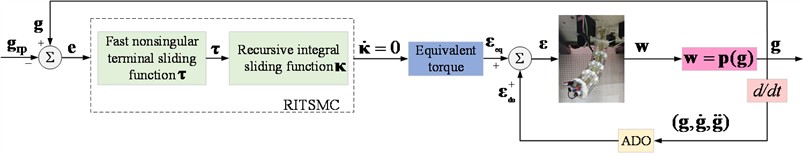 The ADO-RITSMC trajectory control scheme