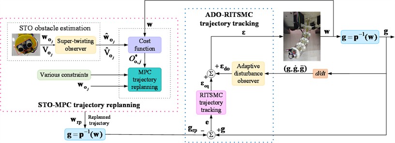 Closed-loop control process of motion control and obstacle avoidance