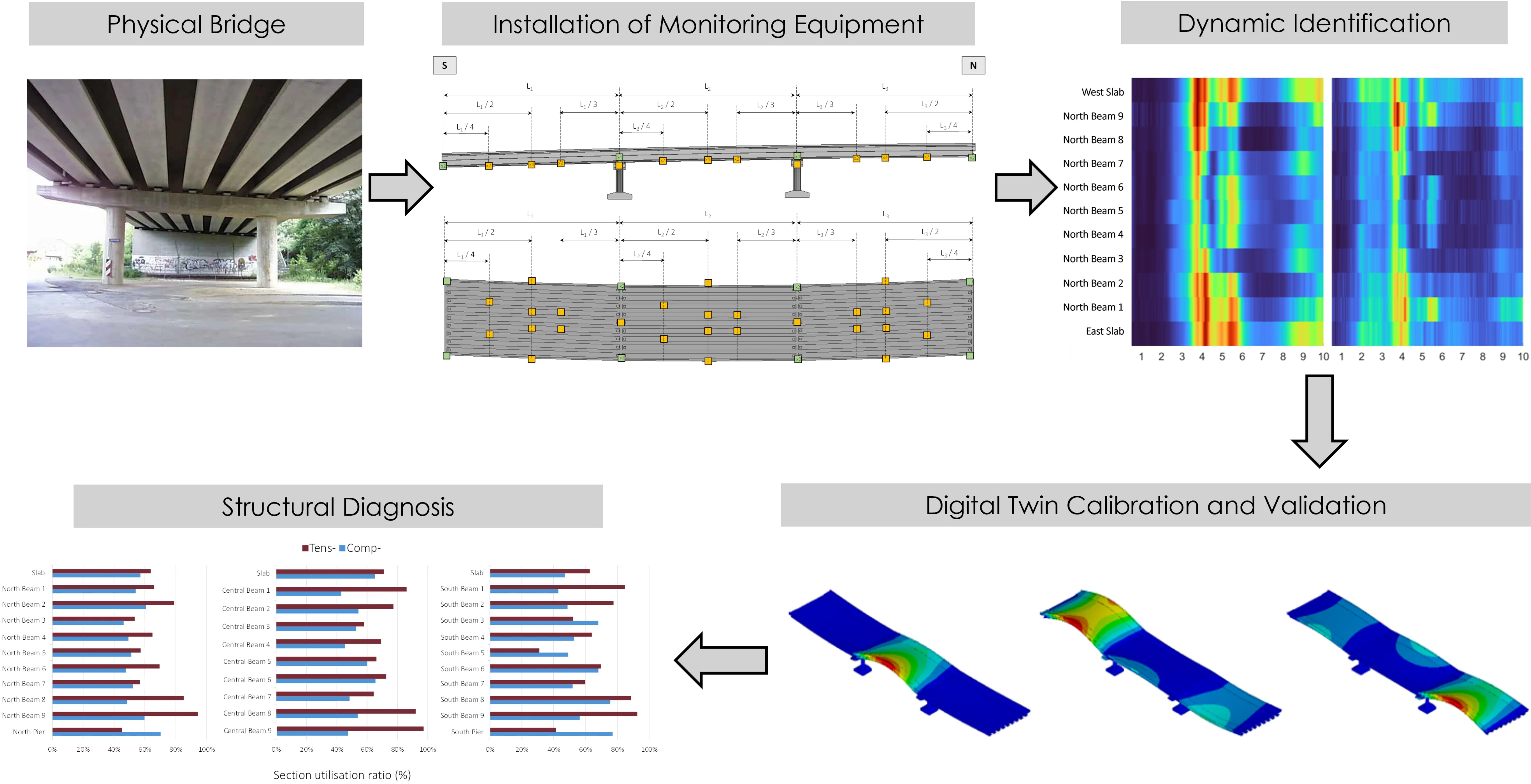 Structural health monitoring and digital twin-based diagnosis of a prestressed concrete bridge