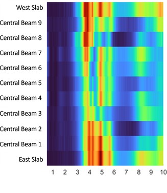 PSD obtained in the structural elements of the central span