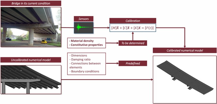 Numerical model calibration process