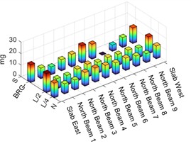 Median of the maximum acceleration values recorded with the mobile sensor scheme located in the north span