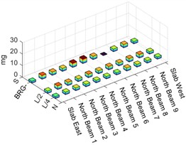 Median of the maximum acceleration values recorded with the mobile sensor scheme located in the north span