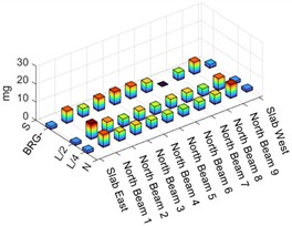 Median of the maximum acceleration values recorded with the mobile sensor scheme located in the north span