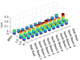 Median of the maximum displacement values recorded with the mobile sensor scheme located in the north span