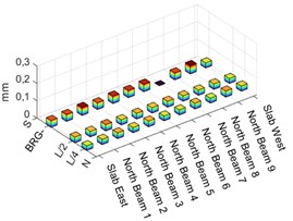 Median of the maximum displacement values recorded with the mobile sensor scheme located in the north span