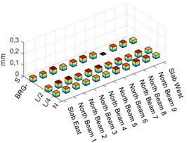 Median of the maximum displacement values recorded with the mobile sensor scheme located in the north span