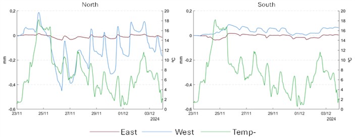 Hourly evolution of relative displacement at the joints between spans