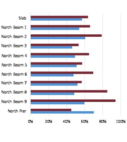 Maximum sectional utilisation factor under tensile and compression stresses for each structural element under combination dominated by traffic loads
