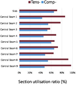 Maximum sectional utilisation factor under tensile and compression stresses for each structural element under combination dominated by traffic loads
