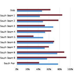Maximum sectional utilisation factor under tensile and compression stresses for each structural element under combination dominated by traffic loads