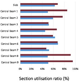 Maximum sectional utilisation factor under tensile and compression stresses for each structural element under combination dominated by temperature effects