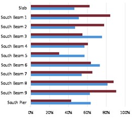 Maximum sectional utilisation factor under tensile and compression stresses for each structural element under combination dominated by temperature effects