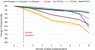 Variation of the natural frequencies of the different vibration modes identified as a function of the number of deteriorated tendons
