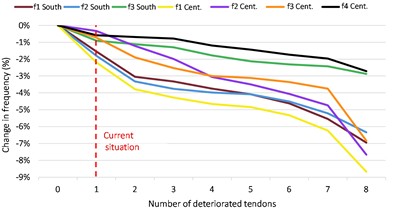 Variation of the natural frequencies of the different vibration modes identified as a function of the number of deteriorated tendons