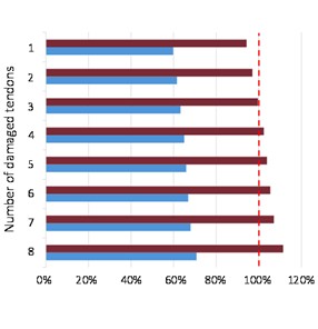 Percentage of sectional utilisation in tensile and compression stresses of the under combination dominated by traffic loads, as a function of the number of deteriorated tendons