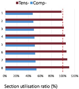 Percentage of sectional utilisation in tensile and compression stresses of the under combination dominated by traffic loads, as a function of the number of deteriorated tendons