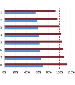 Percentage of sectional utilisation in tensile and compression stresses of the under combination dominated by traffic loads, as a function of the number of deteriorated tendons