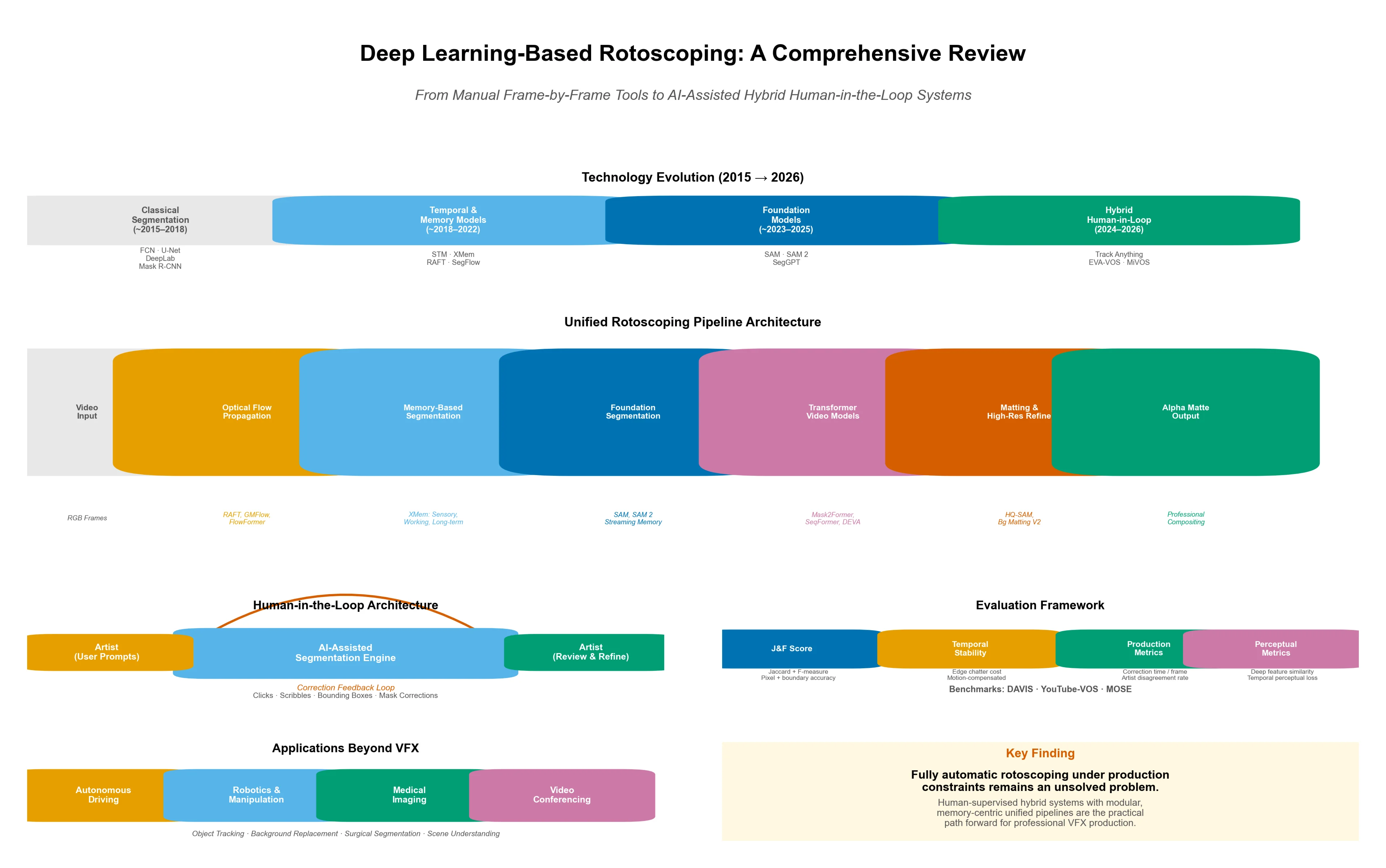 Deep learning-based rotoscoping: a systematic review of methods and applications