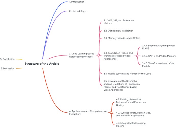 Overall structure of this survey on deep learning-based rotoscoping