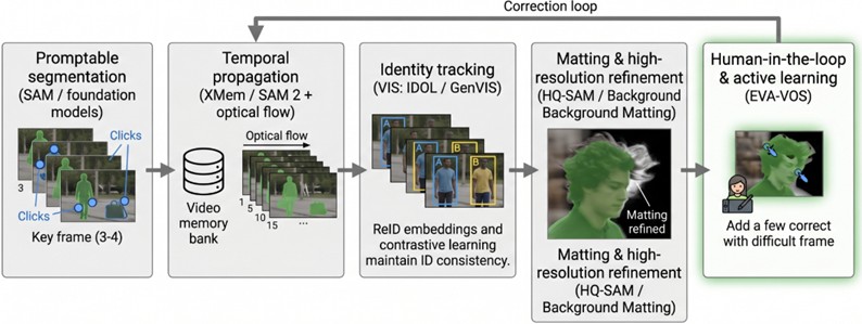 Unified rotoscoping pipeline diagram for modern, modular rotoscoping systems