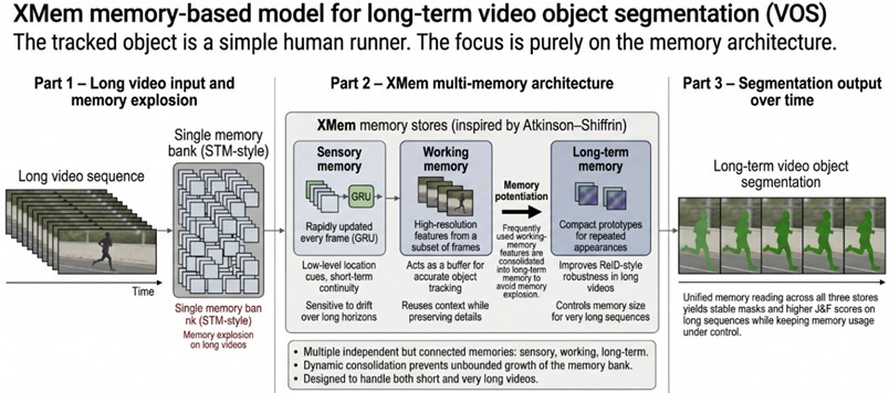Conceptual illustration of the XMem architecture for memory-based video object segmentation