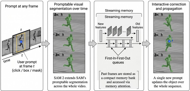 Conceptual illustration of SAM 2 as a promptable video segmentation model with streaming memory