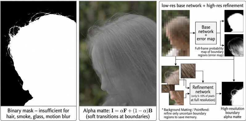 High-quality alpha mattes are required for production compositing