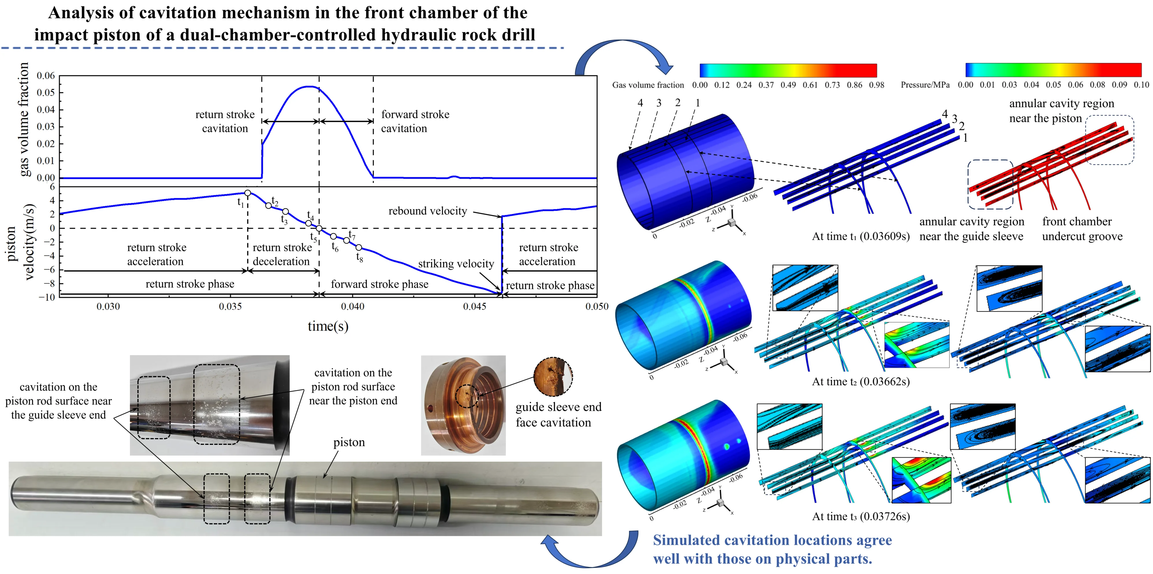 Cavitation mechanisms in the front chamber of a dual-chamber-controlled hydraulic rock drill