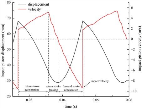 Impact piston velocity-displacement curve