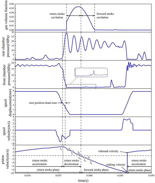 Variation curves of gas volume fraction in the front chamber, pressures in the front and rear chambers, spool displacement, spool velocity and piston velocity in one stroke cycle