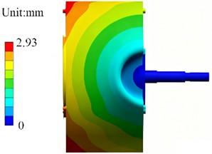 Static analysis results of inner cylinder components