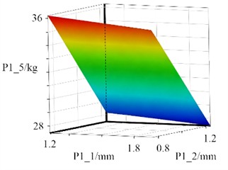 The response surface models of cabinet