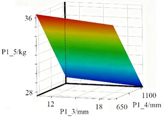 The response surface models of cabinet