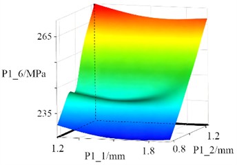 The response surface models of cabinet
