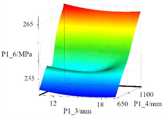 The response surface models of cabinet