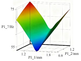 The response surface models of cabinet