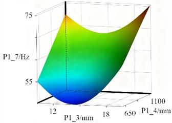 The response surface models of cabinet