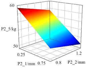 The response surface models of inner cylinder