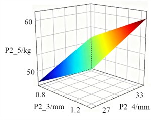 The response surface models of inner cylinder