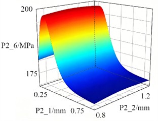The response surface models of inner cylinder