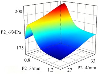 The response surface models of inner cylinder