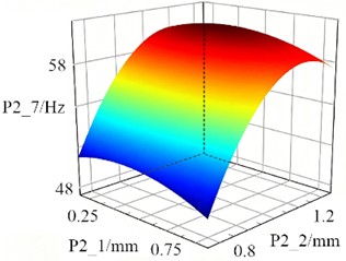 The response surface models of inner cylinder