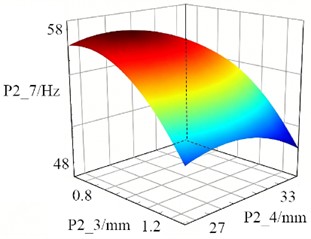 The response surface models of inner cylinder